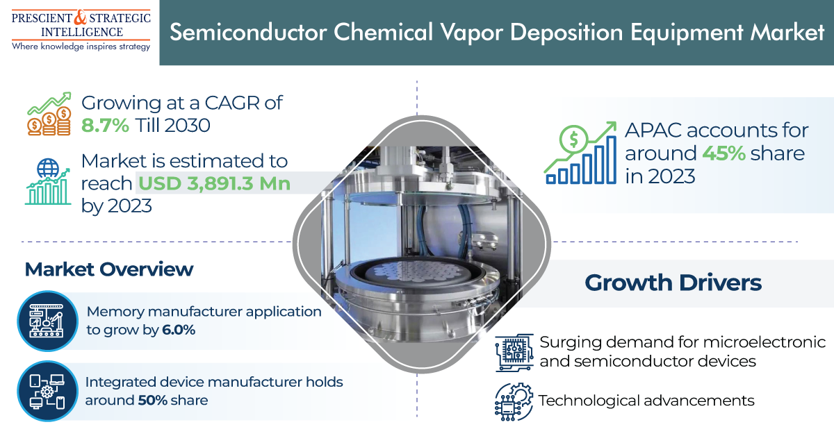 Navigating the Semiconductor Chemical Vapor Deposition Equipment Market: Trends, Technologies, and Growth Dynamics